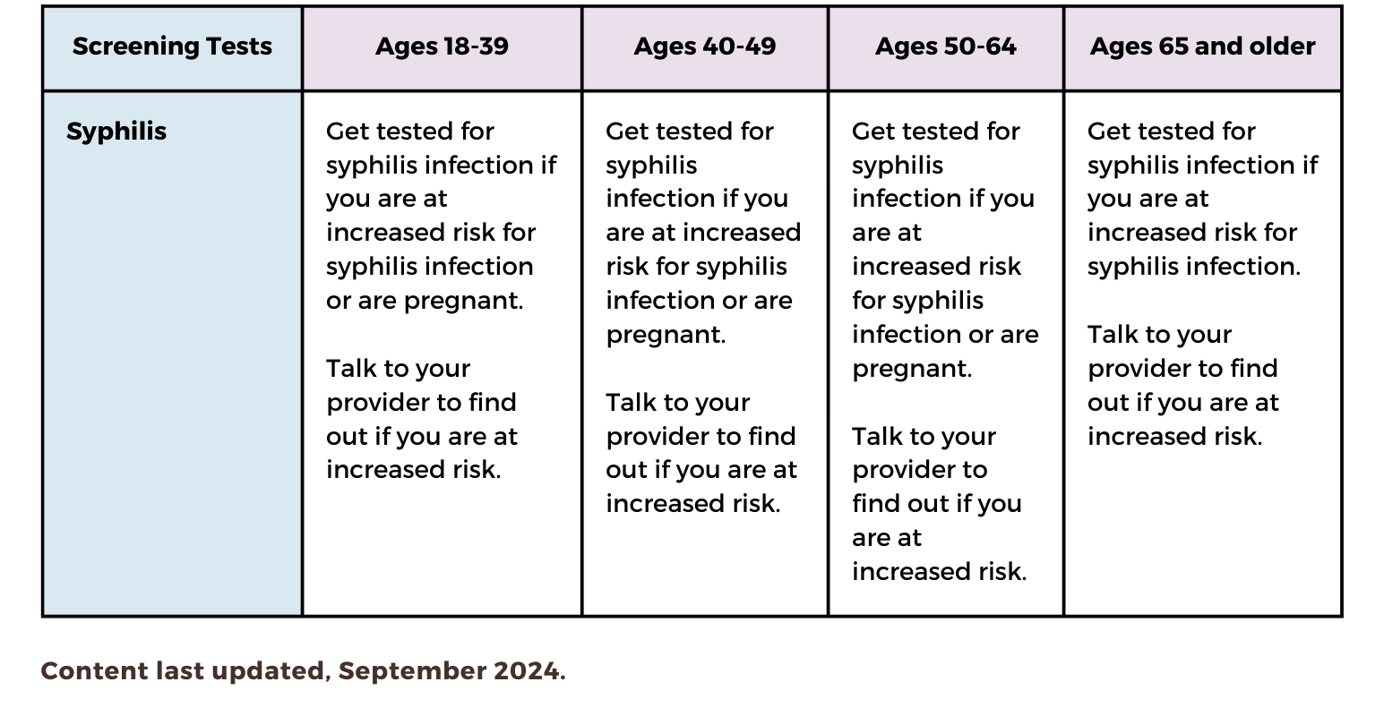 Recommended Women's Health Screenings & Appointments by Age